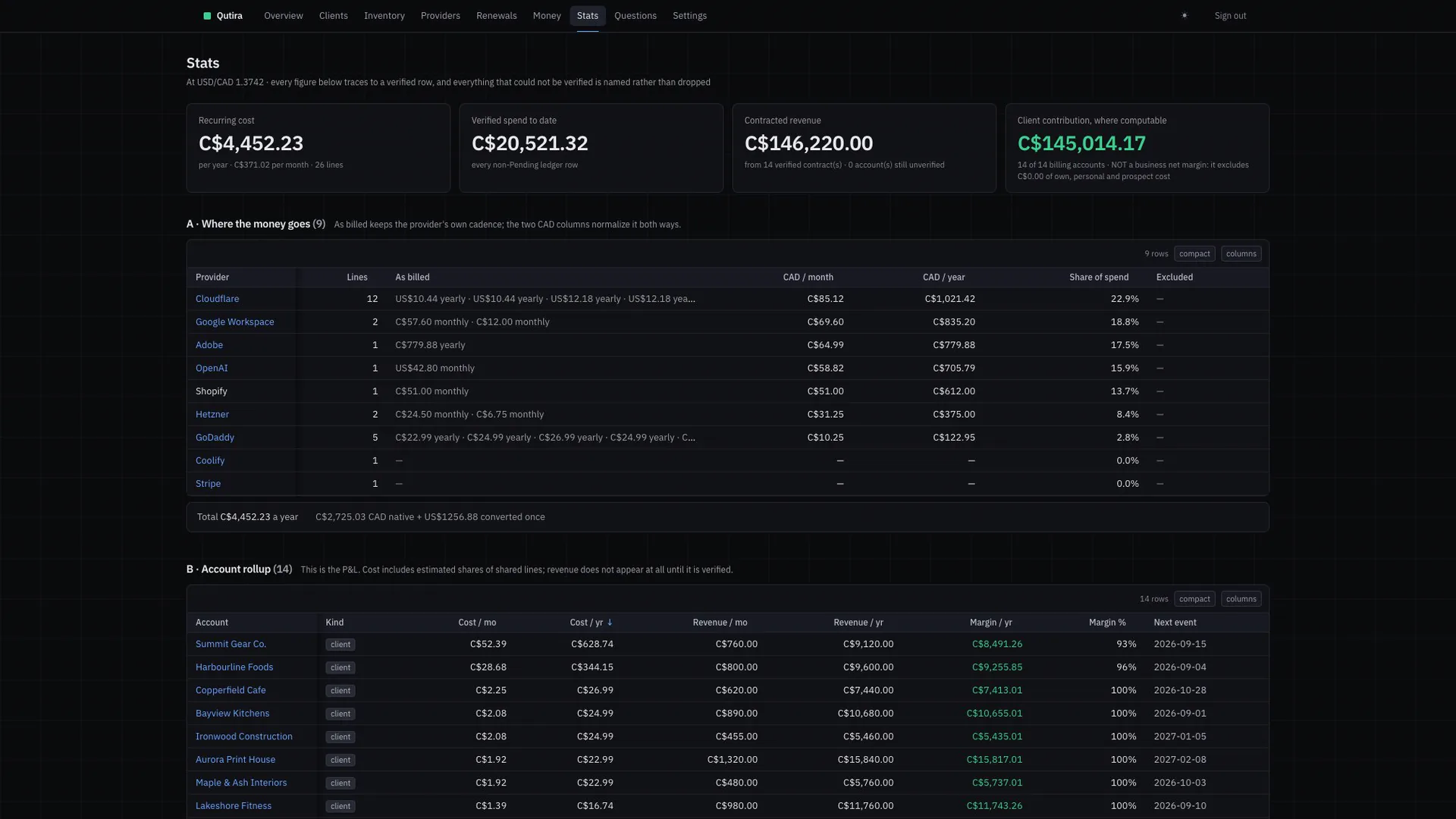 Qutira CRM: the operations dashboard, shown with invented demo accounts